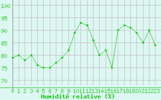 Courbe de l'humidit relative pour Berne Liebefeld (Sw)