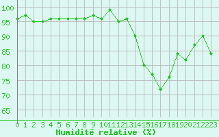 Courbe de l'humidit relative pour Fontenermont (14)