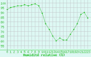 Courbe de l'humidit relative pour Landivisiau (29)
