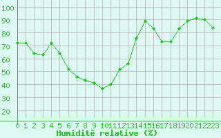 Courbe de l'humidit relative pour Salo Karkka