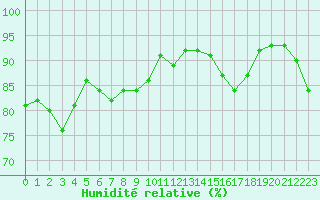 Courbe de l'humidit relative pour Nexoe Vest