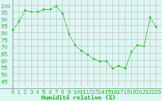 Courbe de l'humidit relative pour Poitiers (86)