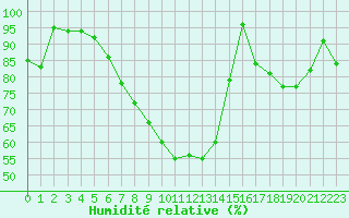 Courbe de l'humidit relative pour Joutseno Konnunsuo
