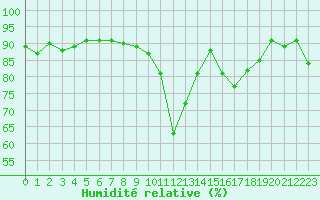 Courbe de l'humidit relative pour Brianon (05)