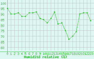 Courbe de l'humidit relative pour Forceville (80)