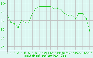 Courbe de l'humidit relative pour Brest (29)