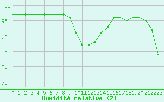Courbe de l'humidit relative pour Trelly (50)