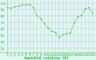 Courbe de l'humidit relative pour Memmingen