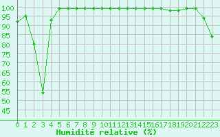 Courbe de l'humidit relative pour Mont-Saint-Vincent (71)