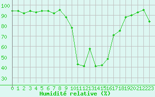 Courbe de l'humidit relative pour Figari (2A)