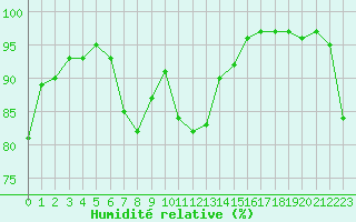 Courbe de l'humidit relative pour Neu Ulrichstein