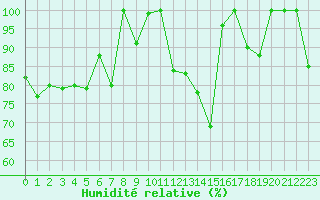 Courbe de l'humidit relative pour Pian Rosa (It)