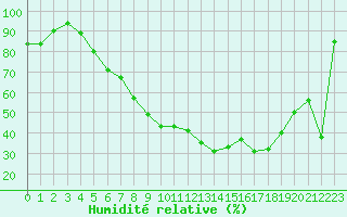 Courbe de l'humidit relative pour Hupsel Aws