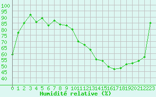 Courbe de l'humidit relative pour Epinal (88)