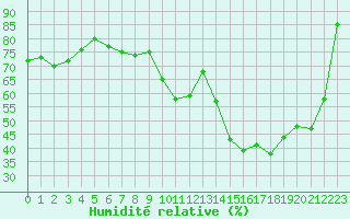 Courbe de l'humidit relative pour Ble - Binningen (Sw)