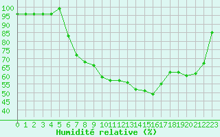 Courbe de l'humidit relative pour Pertuis - Le Farigoulier (84)