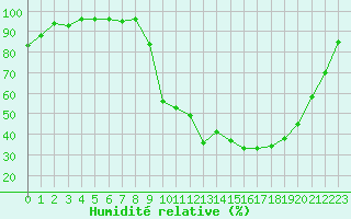Courbe de l'humidit relative pour Auch (32)