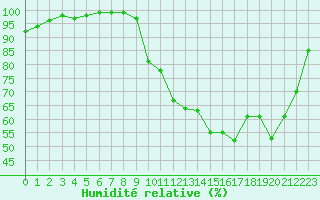 Courbe de l'humidit relative pour Dinard (35)