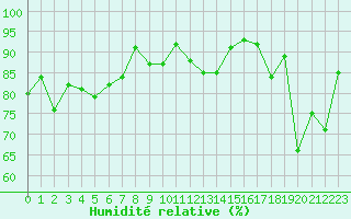 Courbe de l'humidit relative pour Saint-Brieuc (22)