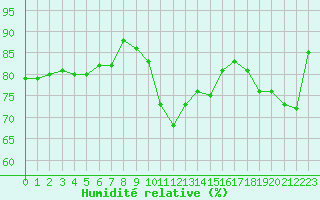 Courbe de l'humidit relative pour Wilhelminadorp Aws