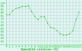 Courbe de l'humidit relative pour Bergerac (24)