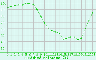 Courbe de l'humidit relative pour L'Aigle (61)