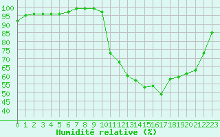 Courbe de l'humidit relative pour Saint-Mards-en-Othe (10)