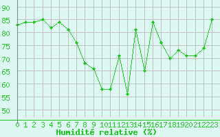 Courbe de l'humidit relative pour Regensburg