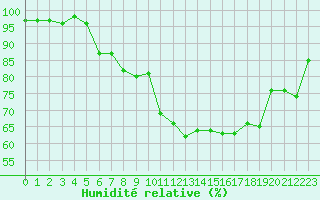 Courbe de l'humidit relative pour Ouessant (29)