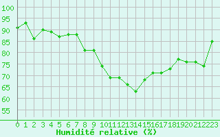 Courbe de l'humidit relative pour Le Puy - Loudes (43)
