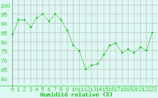 Courbe de l'humidit relative pour Koppigen
