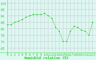 Courbe de l'humidit relative pour Ile de Groix (56)