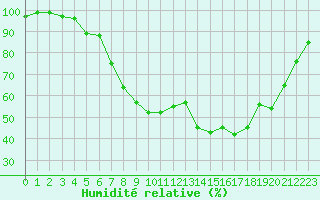 Courbe de l'humidit relative pour Harzgerode