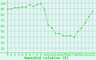 Courbe de l'humidit relative pour Hestrud (59)