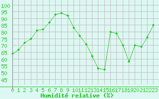 Courbe de l'humidit relative pour Ernage (Be)