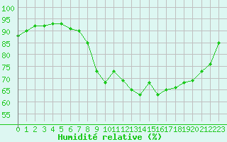 Courbe de l'humidit relative pour Perpignan (66)