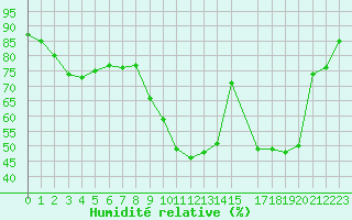 Courbe de l'humidit relative pour Luxeuil (70)