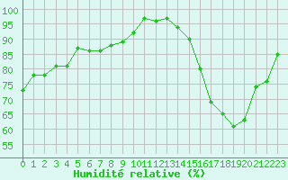 Courbe de l'humidit relative pour Limoges (87)