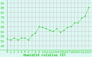 Courbe de l'humidit relative pour Grand Saint Bernard (Sw)