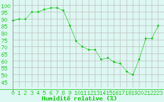 Courbe de l'humidit relative pour Cambrai / Epinoy (62)