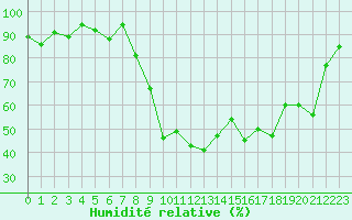 Courbe de l'humidit relative pour Cherbourg (50)