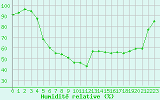 Courbe de l'humidit relative pour Torpshammar