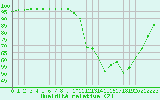 Courbe de l'humidit relative pour Ruffiac (47)