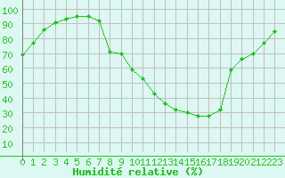 Courbe de l'humidit relative pour Albacete