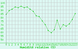 Courbe de l'humidit relative pour Cernay-la-Ville (78)