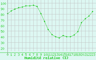 Courbe de l'humidit relative pour Chamonix-Mont-Blanc (74)