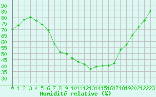 Courbe de l'humidit relative pour Suomussalmi Pesio