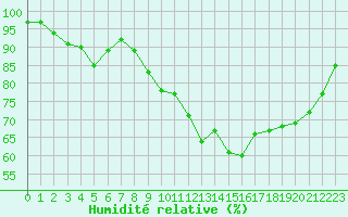 Courbe de l'humidit relative pour Rochefort Saint-Agnant (17)
