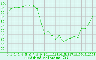 Courbe de l'humidit relative pour Fontenermont (14)