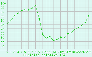 Courbe de l'humidit relative pour Pont-l'Abb (29)